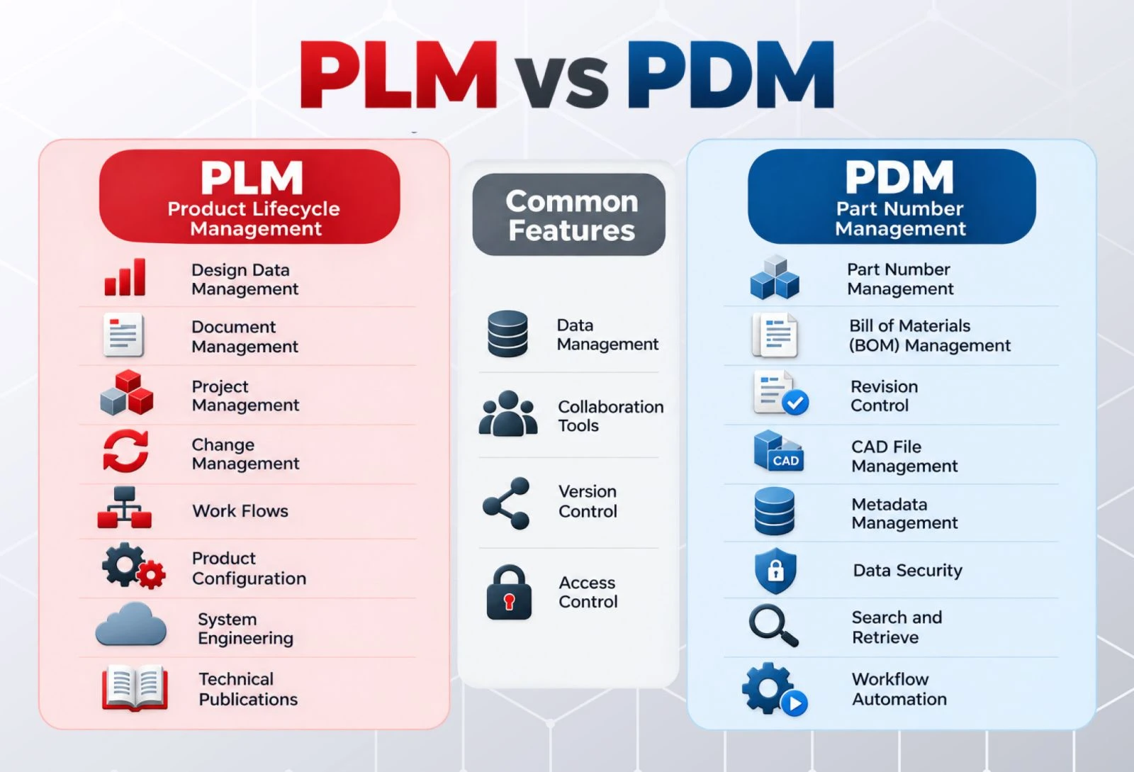 PDM vs. PLM