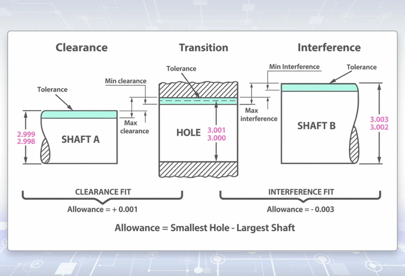 Clearance, Transition & Interference